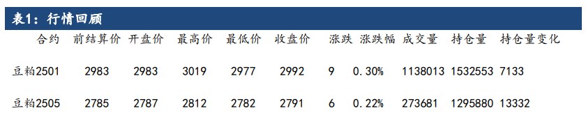 市场关注巴西播种题材 豆粕价格短期震荡运行