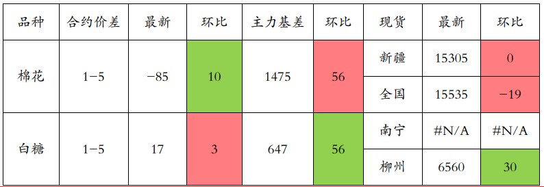 棉花宏观扰动仍在持续 白糖成交以刚需为主