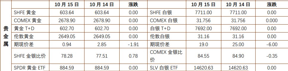 贵金属价格维持强势 沪铜终端消费平稳