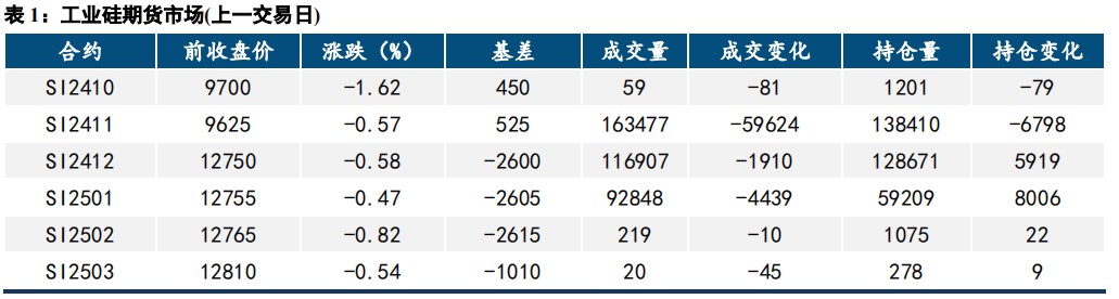 工业硅基本面变化较小 价格震荡偏弱运行