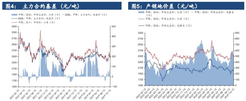 受宏观商品走势影响 甲醇价格震荡偏弱