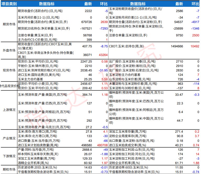 玉米价格底部支撑增强 淀粉期价维持窄幅震荡