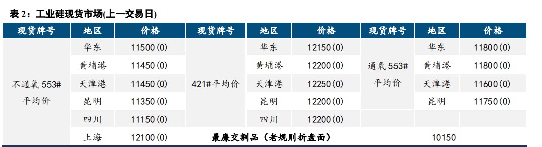 工业硅基本面变化较小 价格震荡偏弱运行