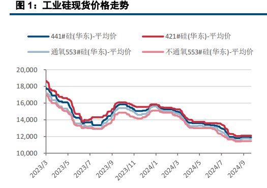 工业硅基本面变化较小 价格震荡偏弱运行