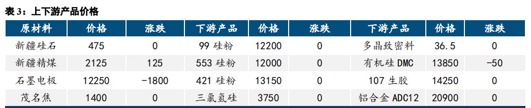 工业硅基本面变化较小 价格震荡偏弱运行