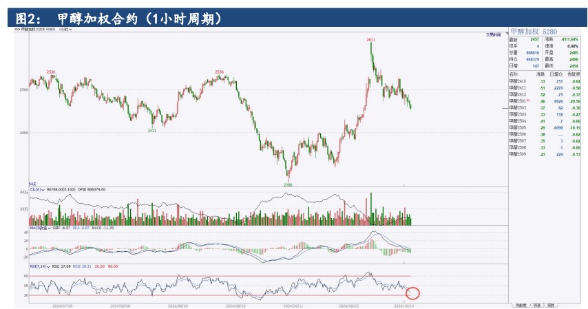 受宏观商品走势影响 甲醇价格震荡偏弱