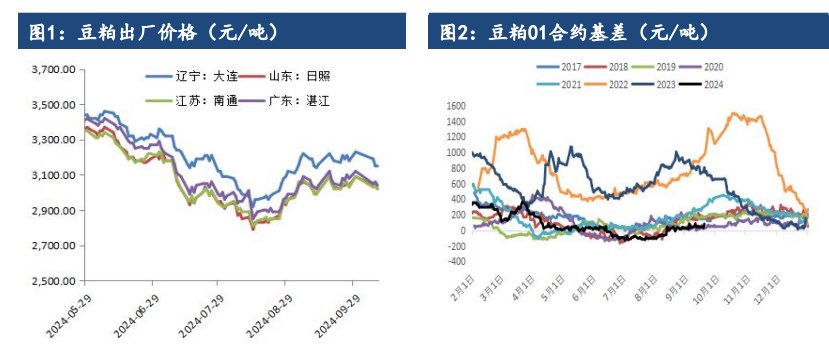 市场关注巴西播种题材 豆粕价格短期震荡运行