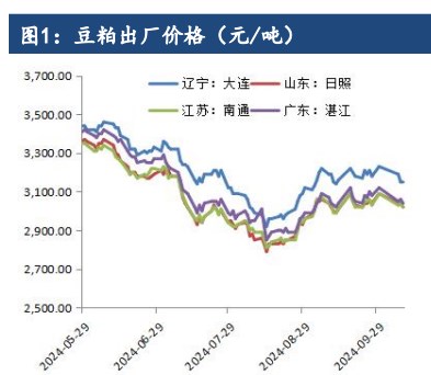 市场关注巴西播种题材 豆粕价格短期震荡运行