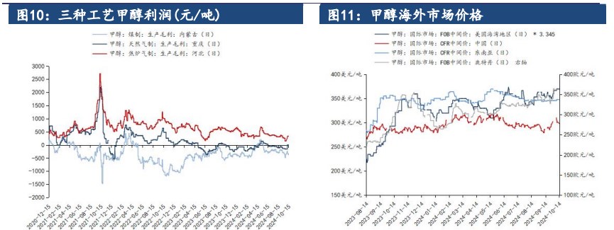 受宏观商品走势影响 甲醇价格震荡偏弱