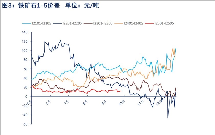 铁水增产叠加政策扰动 铁矿石价格短期有支撑