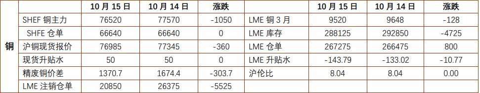 贵金属价格维持强势 沪铜终端消费平稳