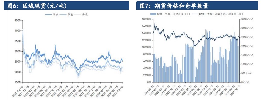 受宏观商品走势影响 甲醇价格震荡偏弱