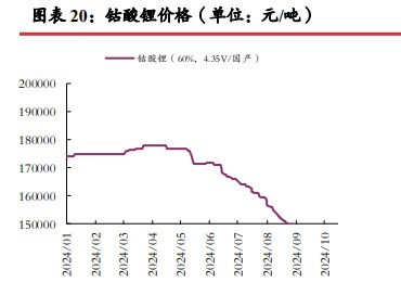 碳酸锂供应端放缓迹象不明显 价格缺乏向上驱动