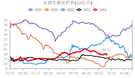 生猪二育逐渐熄火 价格震荡偏弱