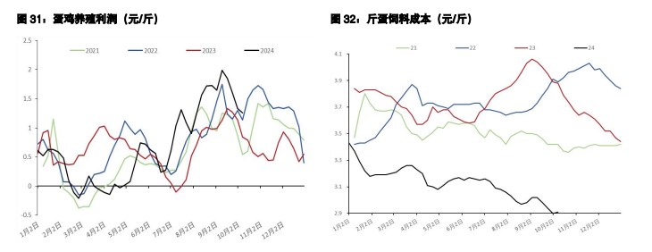 鸡蛋供应呈缓慢增加趋势 生猪弱驱动与低估值博弈