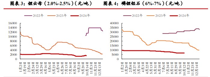 碳酸锂供应端放缓迹象不明显 价格缺乏向上驱动