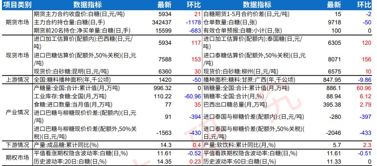 红枣市场走货氛围减弱 白糖新榨季甘蔗糖或提前开榨