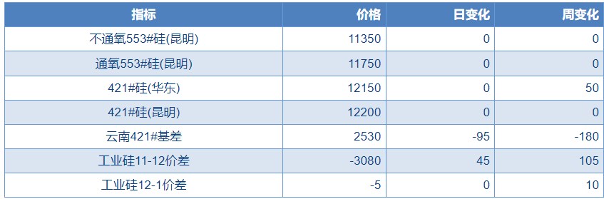 西南地区或将开启减产 工业硅价格短期仍维持偏空