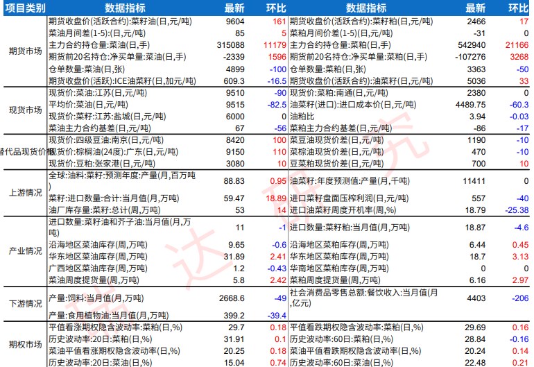 菜籽粕进入季节性淡季 菜籽油进口到港量或减少