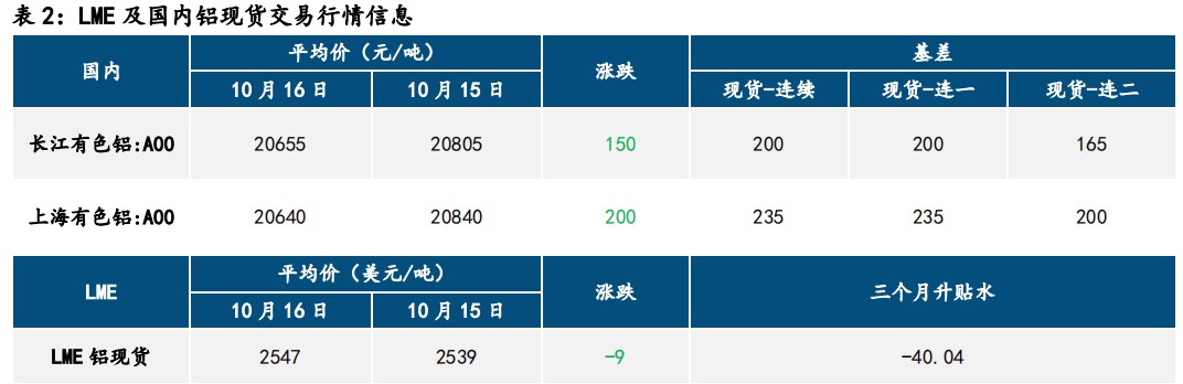 氧化铝维持强势 沪铝止跌企稳