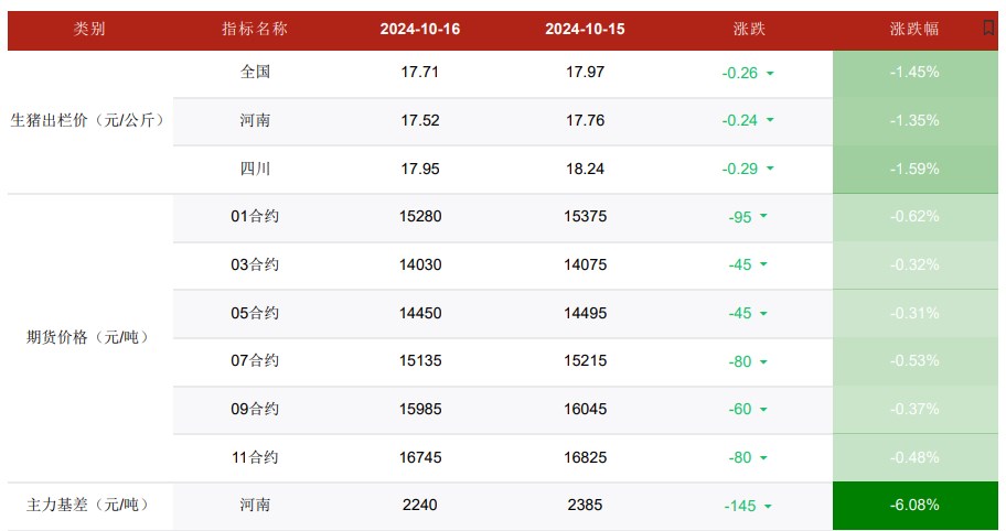 生猪二育逐渐熄火 价格震荡偏弱