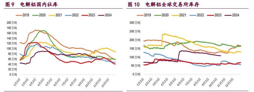 沪铜产业跟随意愿较低 沪铝成本支撑上升