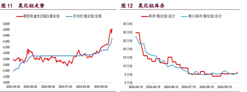 沪铜产业跟随意愿较低 沪铝成本支撑上升