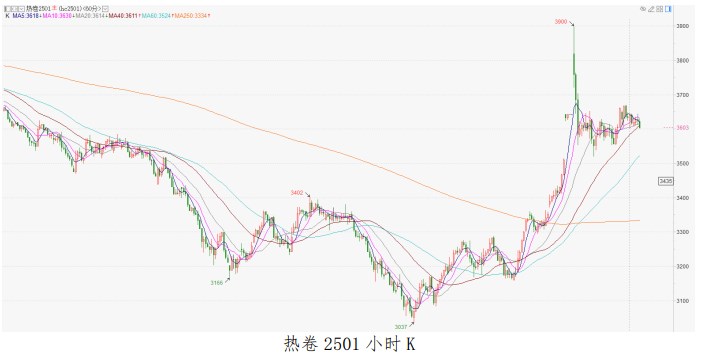 市场政策预期仍较强 成材震荡偏强运行