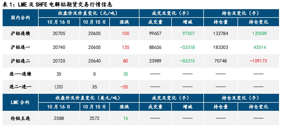 氧化铝维持强势 沪铝止跌企稳