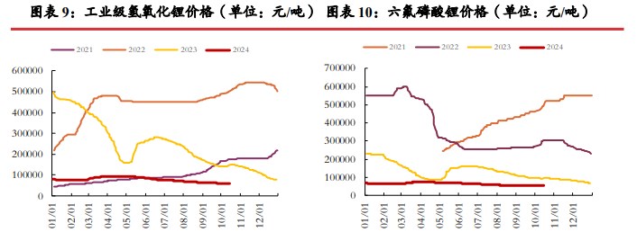 碳酸锂供应端放缓迹象不明显 价格缺乏向上驱动