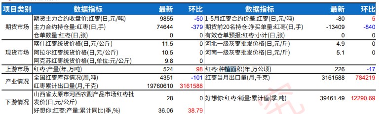 红枣市场走货氛围减弱 白糖新榨季甘蔗糖或提前开榨