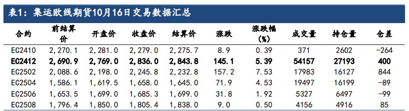 中东地区局势再度恶化 集运指数延续交易涨价逻辑