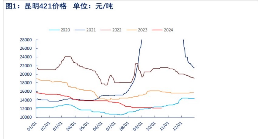 西南地区或将开启减产 工业硅价格短期仍维持偏空