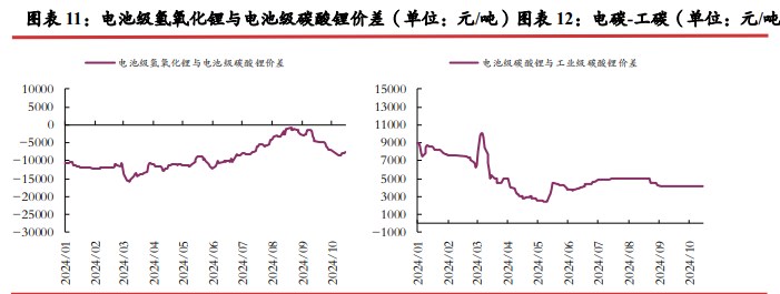 碳酸锂供应端放缓迹象不明显 价格缺乏向上驱动