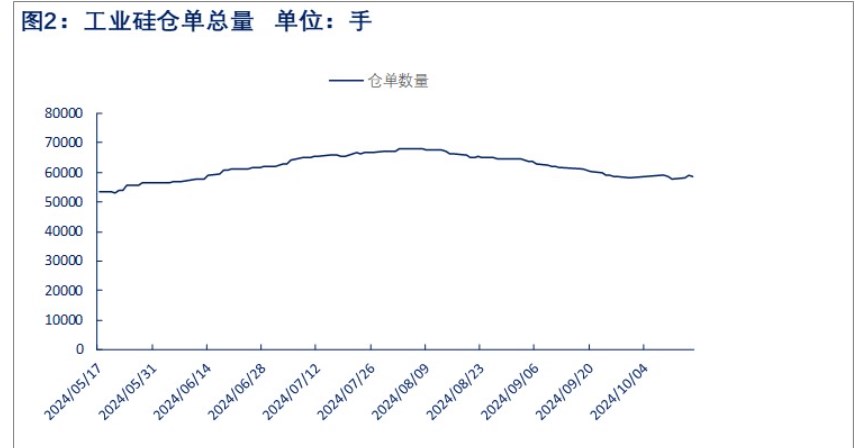 西南地区或将开启减产 工业硅价格短期仍维持偏空