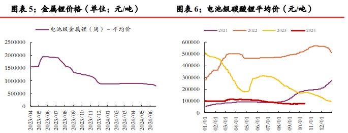 碳酸锂供应端放缓迹象不明显 价格缺乏向上驱动