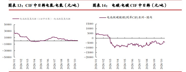 碳酸锂供应端放缓迹象不明显 价格缺乏向上驱动