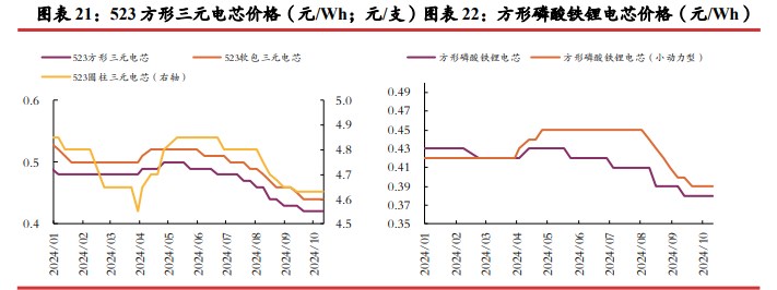 碳酸锂供应端放缓迹象不明显 价格缺乏向上驱动