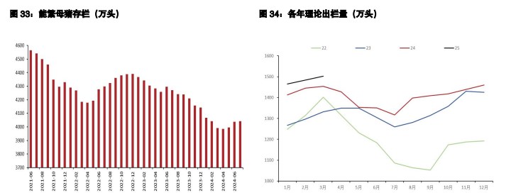 鸡蛋供应呈缓慢增加趋势 生猪弱驱动与低估值博弈