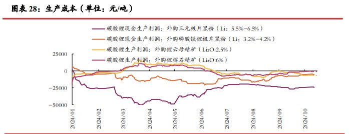 碳酸锂供应端放缓迹象不明显 价格缺乏向上驱动