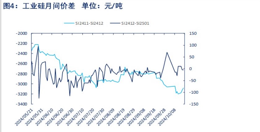 西南地区或将开启减产 工业硅价格短期仍维持偏空