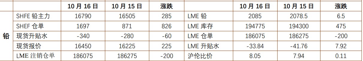 沪铅下游消费有所好转 工业硅供应端逐渐趋松