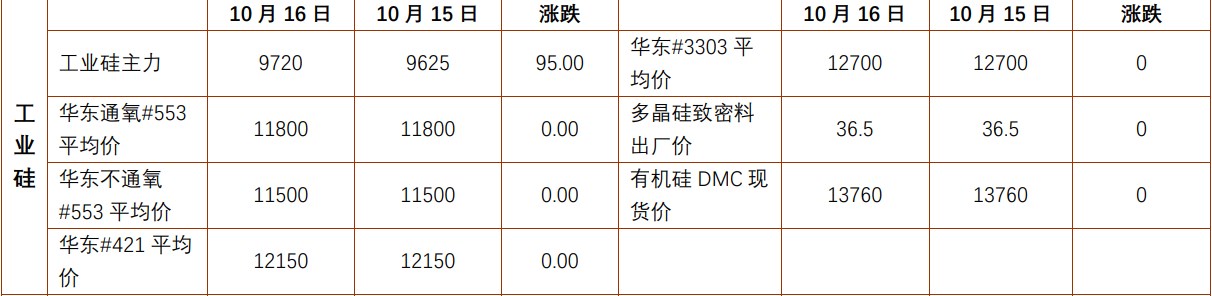 沪铅下游消费有所好转 工业硅供应端逐渐趋松