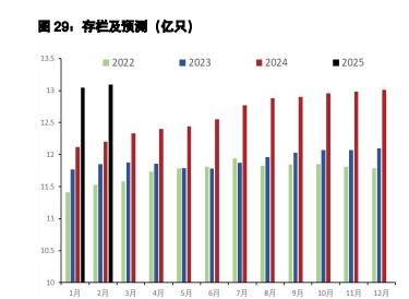 鸡蛋供应呈缓慢增加趋势 生猪弱驱动与低估值博弈