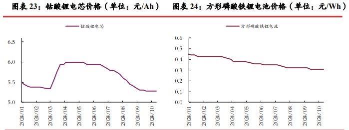 碳酸锂供应端放缓迹象不明显 价格缺乏向上驱动