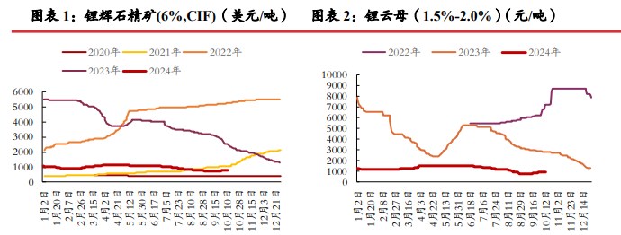 碳酸锂供应端放缓迹象不明显 价格缺乏向上驱动