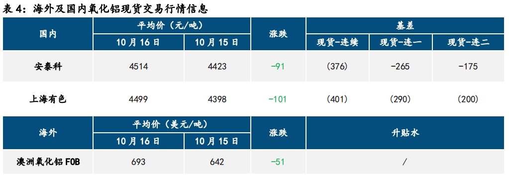 氧化铝维持强势 沪铝止跌企稳