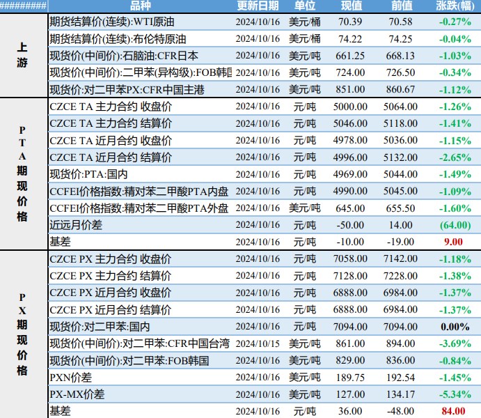 市场交投维持刚需跟进 瓶片价格偏弱震荡