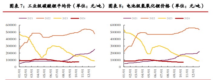 碳酸锂供应端放缓迹象不明显 价格缺乏向上驱动