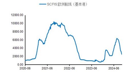 中东地区局势再度恶化 集运指数延续交易涨价逻辑